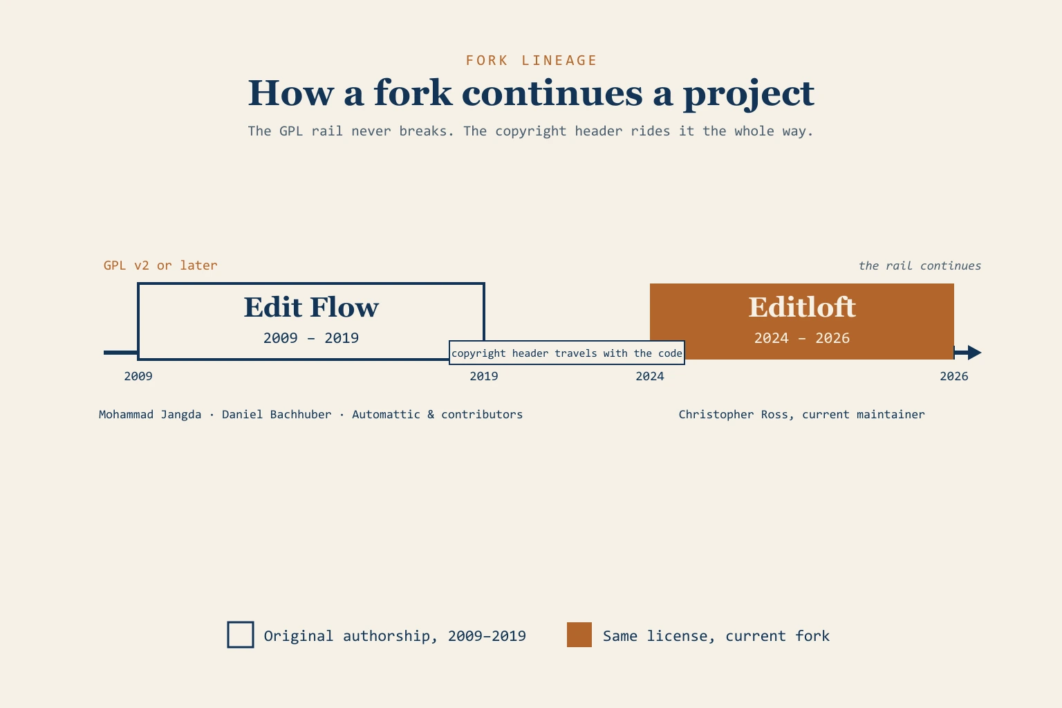 Timeline of Edit Flow (2009-2019) and Editloft (2024-2026) riding one unbroken GPL rail that carries the copyright forward.