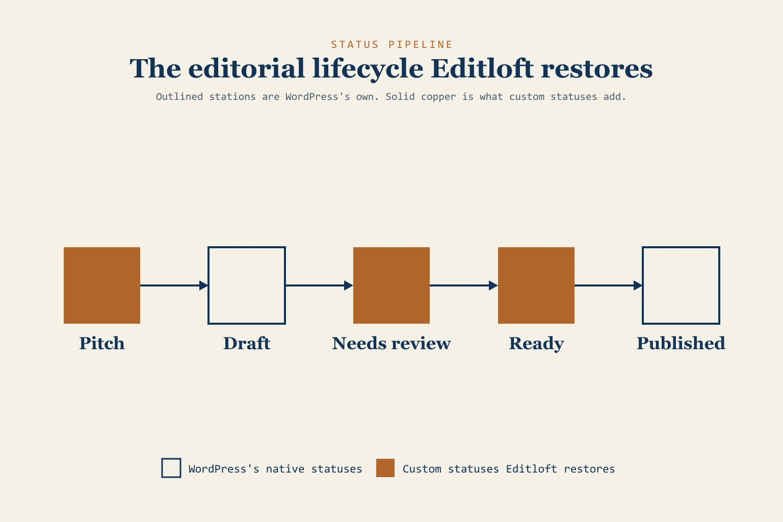 Editorial pipeline of five statuses; Editloft's three custom stages in copper, WordPress's native Draft and Published outlined.