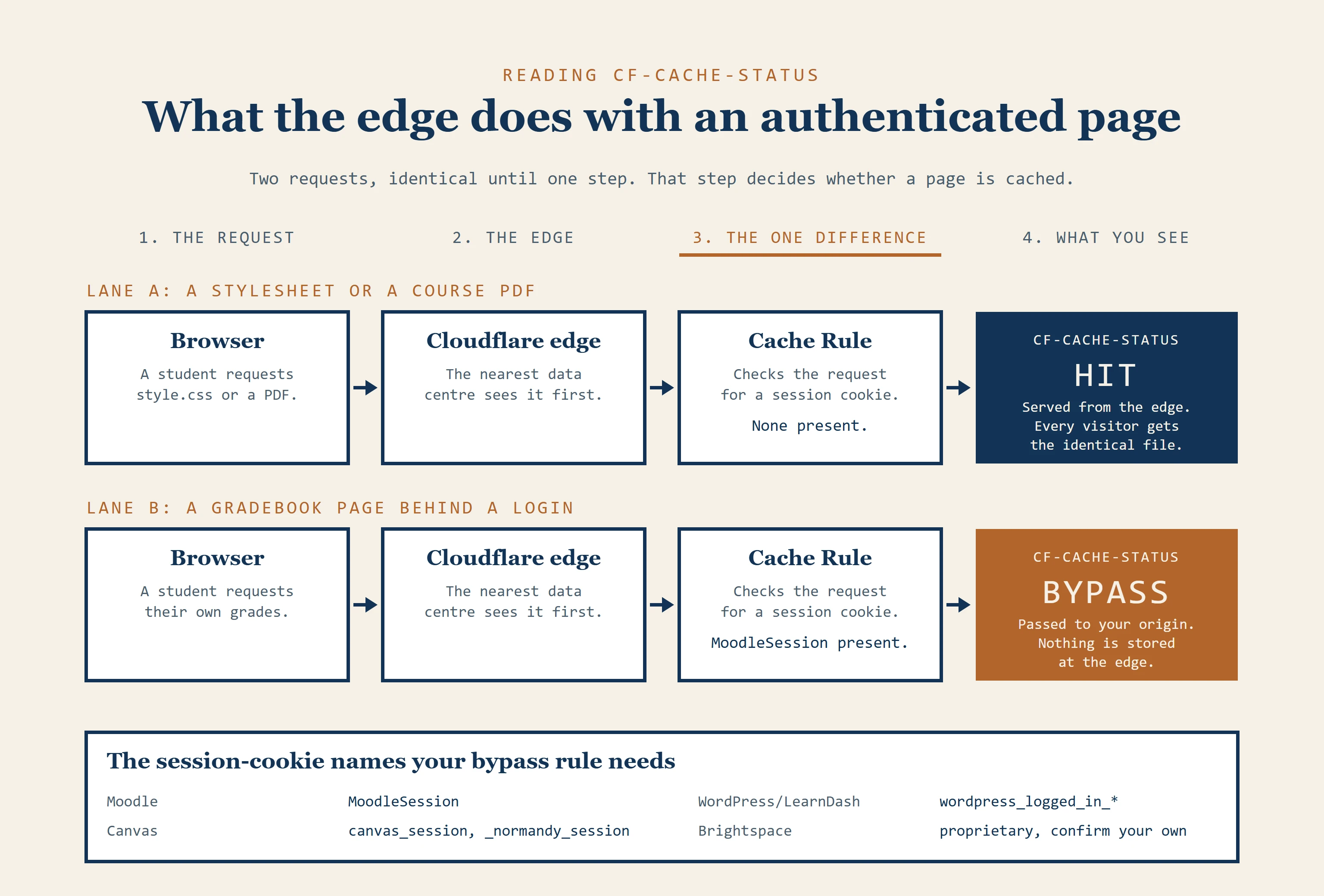 Two identical request paths, browser to Cloudflare edge to Cache Rule, diverging at one point: the presence of a session cookie.